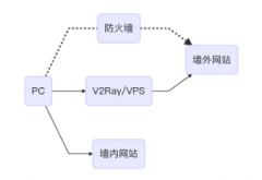 V2Ray和SSR有什么区别?