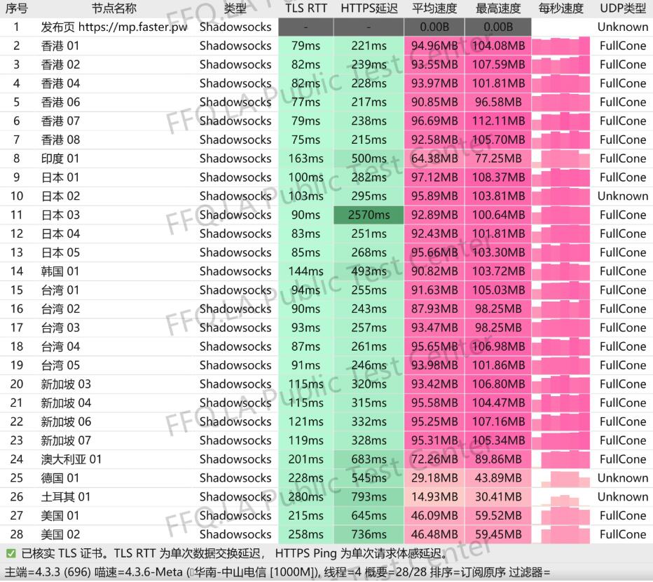 Linki SS订阅节点